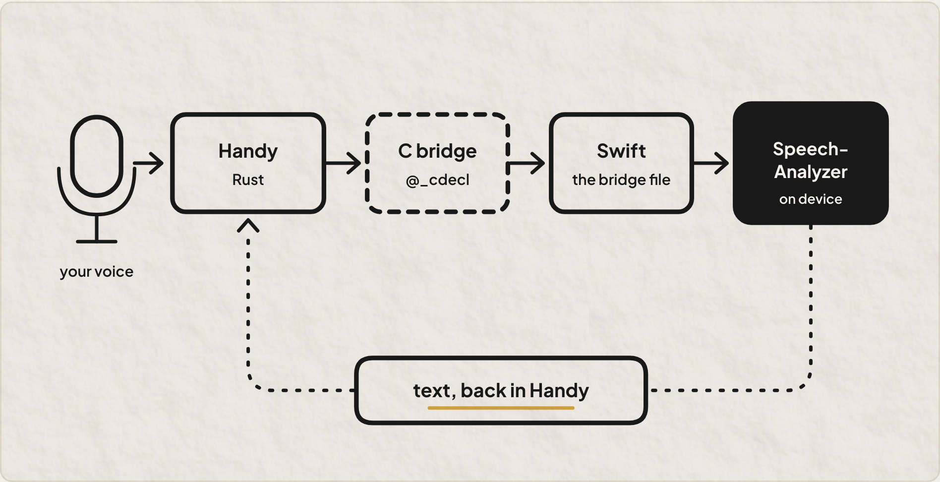 The whole plan: Rust talks C, Swift talks C, Apple does the listening.